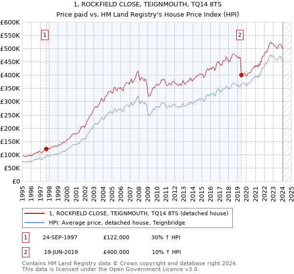 1, ROCKFIELD CLOSE, TEIGNMOUTH, TQ14 8TS: Price paid vs HM Land Registry's House Price Index