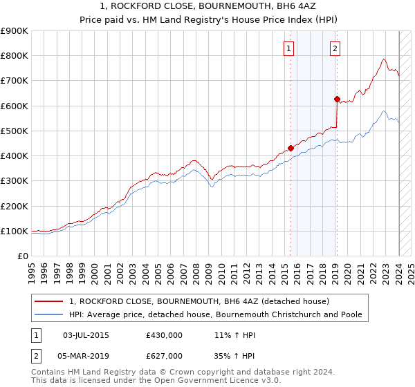 1, ROCKFORD CLOSE, BOURNEMOUTH, BH6 4AZ: Price paid vs HM Land Registry's House Price Index