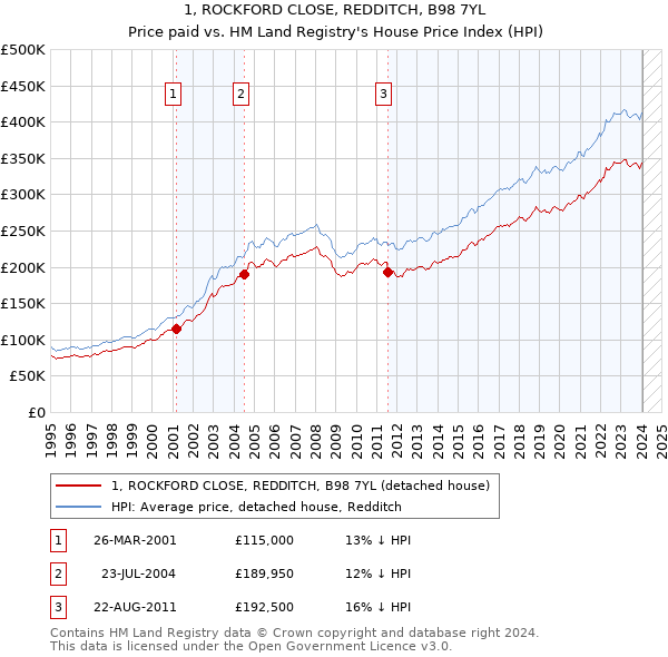 1, ROCKFORD CLOSE, REDDITCH, B98 7YL: Price paid vs HM Land Registry's House Price Index