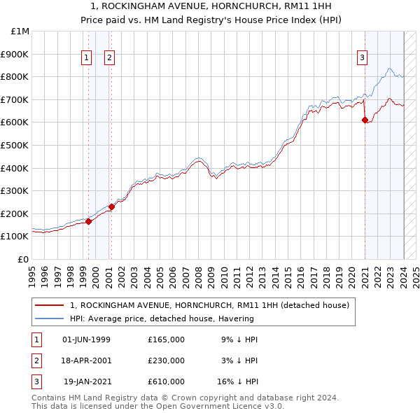 1, ROCKINGHAM AVENUE, HORNCHURCH, RM11 1HH: Price paid vs HM Land Registry's House Price Index