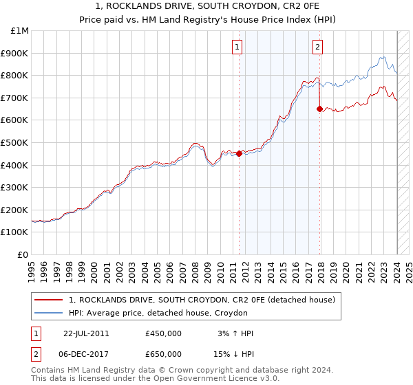 1, ROCKLANDS DRIVE, SOUTH CROYDON, CR2 0FE: Price paid vs HM Land Registry's House Price Index