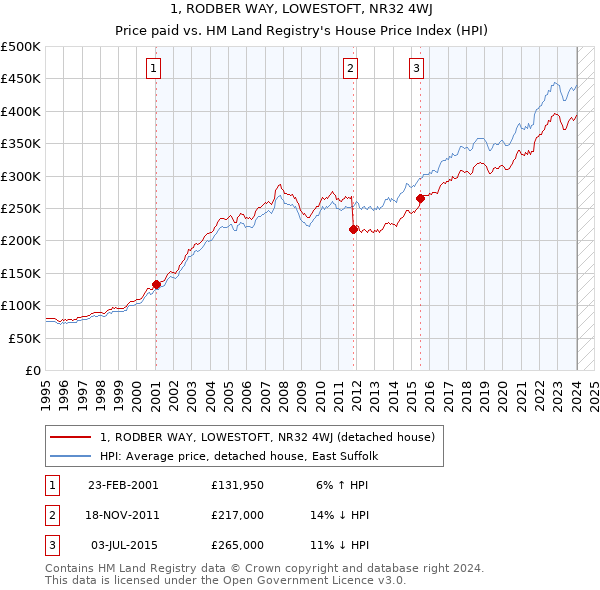 1, RODBER WAY, LOWESTOFT, NR32 4WJ: Price paid vs HM Land Registry's House Price Index