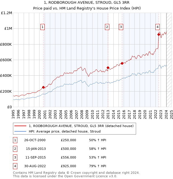 1, RODBOROUGH AVENUE, STROUD, GL5 3RR: Price paid vs HM Land Registry's House Price Index