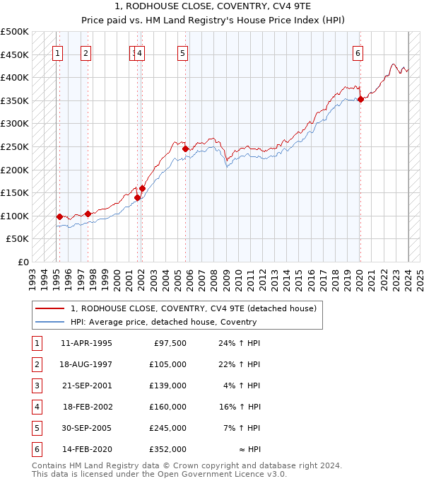 1, RODHOUSE CLOSE, COVENTRY, CV4 9TE: Price paid vs HM Land Registry's House Price Index