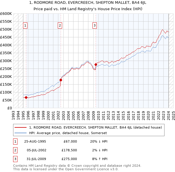 1, RODMORE ROAD, EVERCREECH, SHEPTON MALLET, BA4 6JL: Price paid vs HM Land Registry's House Price Index