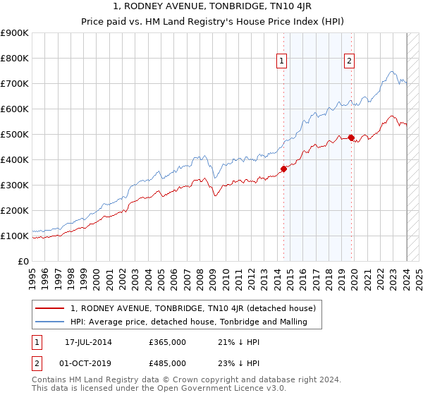 1, RODNEY AVENUE, TONBRIDGE, TN10 4JR: Price paid vs HM Land Registry's House Price Index