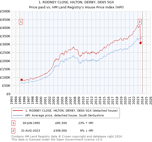 1, RODNEY CLOSE, HILTON, DERBY, DE65 5GX: Price paid vs HM Land Registry's House Price Index
