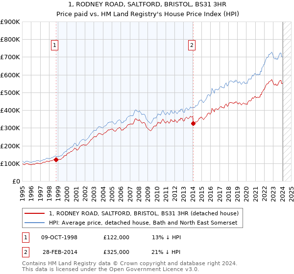1, RODNEY ROAD, SALTFORD, BRISTOL, BS31 3HR: Price paid vs HM Land Registry's House Price Index