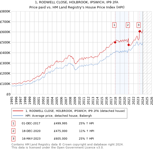 1, RODWELL CLOSE, HOLBROOK, IPSWICH, IP9 2FA: Price paid vs HM Land Registry's House Price Index