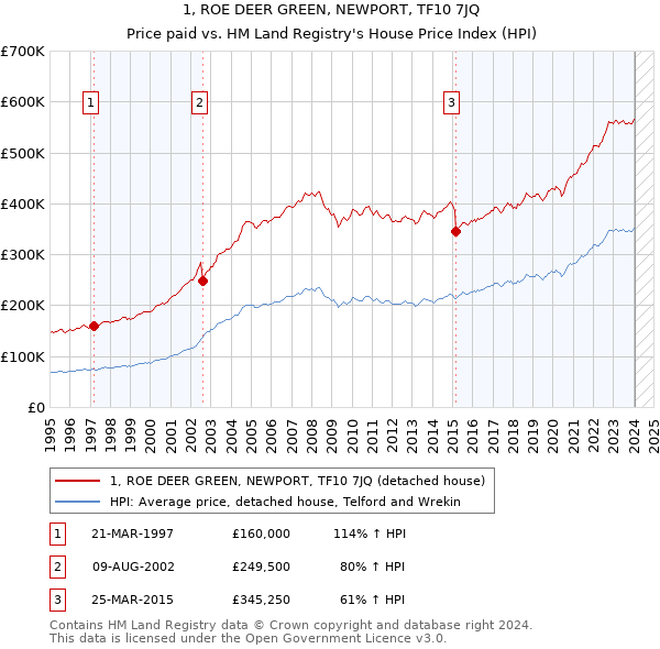 1, ROE DEER GREEN, NEWPORT, TF10 7JQ: Price paid vs HM Land Registry's House Price Index