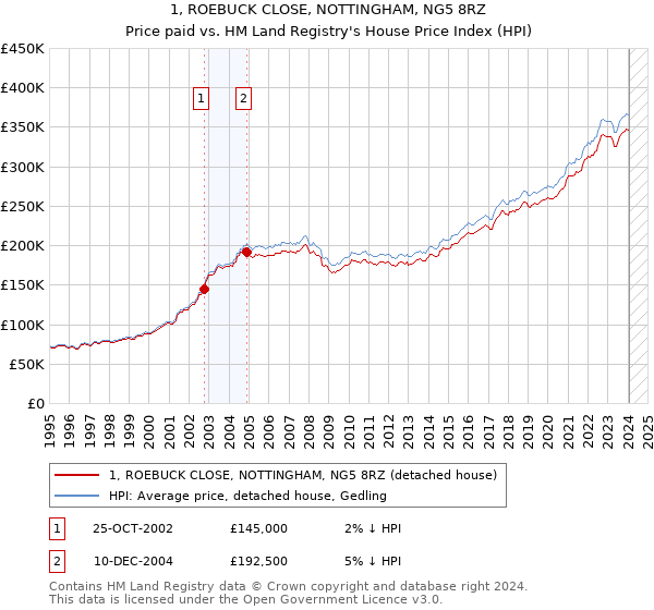 1, ROEBUCK CLOSE, NOTTINGHAM, NG5 8RZ: Price paid vs HM Land Registry's House Price Index