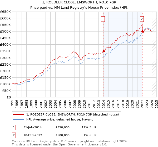 1, ROEDEER CLOSE, EMSWORTH, PO10 7GP: Price paid vs HM Land Registry's House Price Index