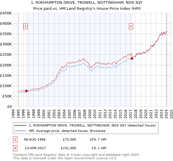 1, ROEHAMPTON DRIVE, TROWELL, NOTTINGHAM, NG9 3QY: Price paid vs HM Land Registry's House Price Index