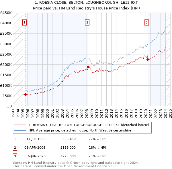 1, ROESIA CLOSE, BELTON, LOUGHBOROUGH, LE12 9XT: Price paid vs HM Land Registry's House Price Index