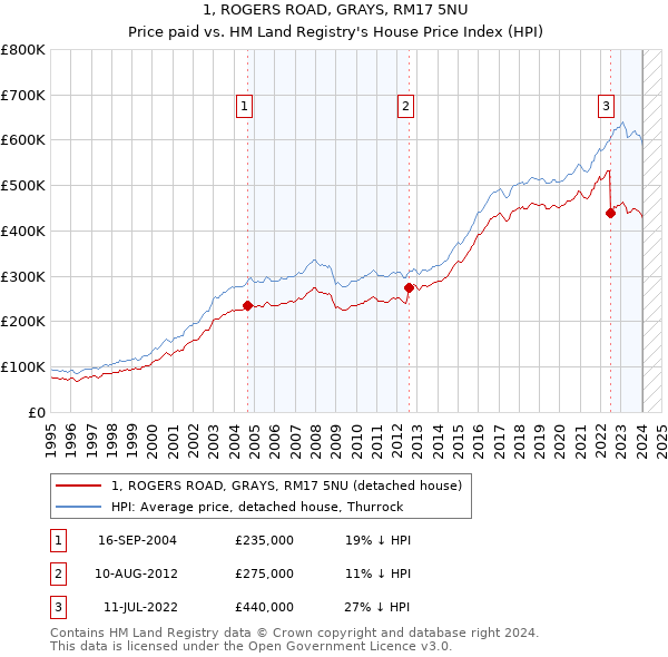 1, ROGERS ROAD, GRAYS, RM17 5NU: Price paid vs HM Land Registry's House Price Index