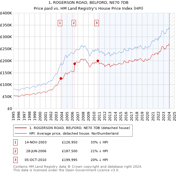 1, ROGERSON ROAD, BELFORD, NE70 7DB: Price paid vs HM Land Registry's House Price Index