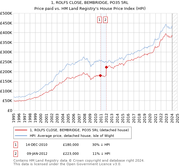 1, ROLFS CLOSE, BEMBRIDGE, PO35 5RL: Price paid vs HM Land Registry's House Price Index