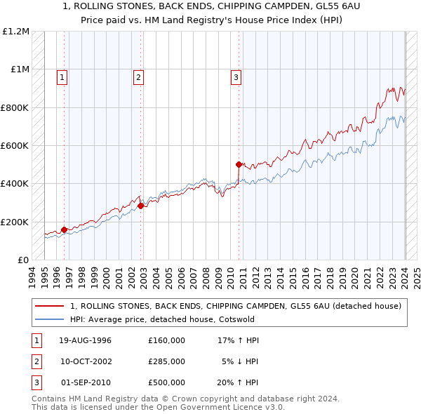 1, ROLLING STONES, BACK ENDS, CHIPPING CAMPDEN, GL55 6AU: Price paid vs HM Land Registry's House Price Index