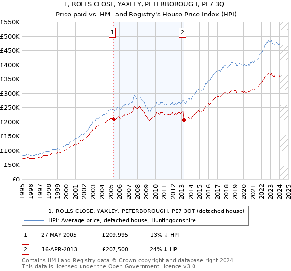 1, ROLLS CLOSE, YAXLEY, PETERBOROUGH, PE7 3QT: Price paid vs HM Land Registry's House Price Index