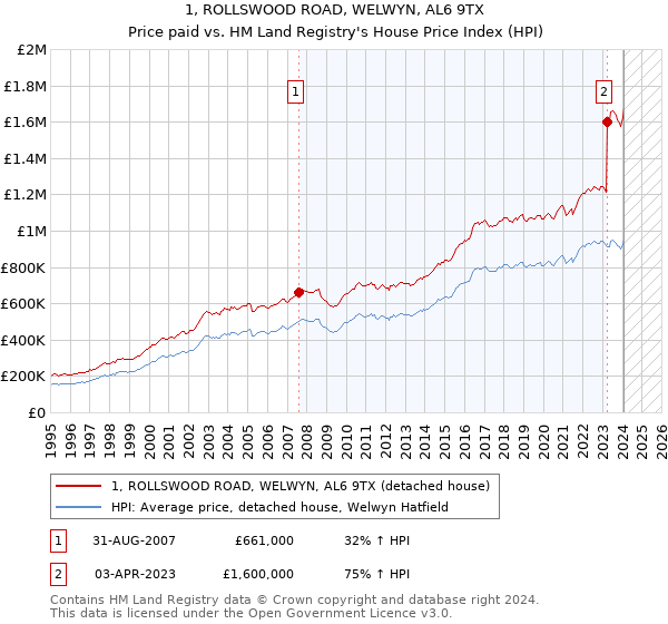 1, ROLLSWOOD ROAD, WELWYN, AL6 9TX: Price paid vs HM Land Registry's House Price Index