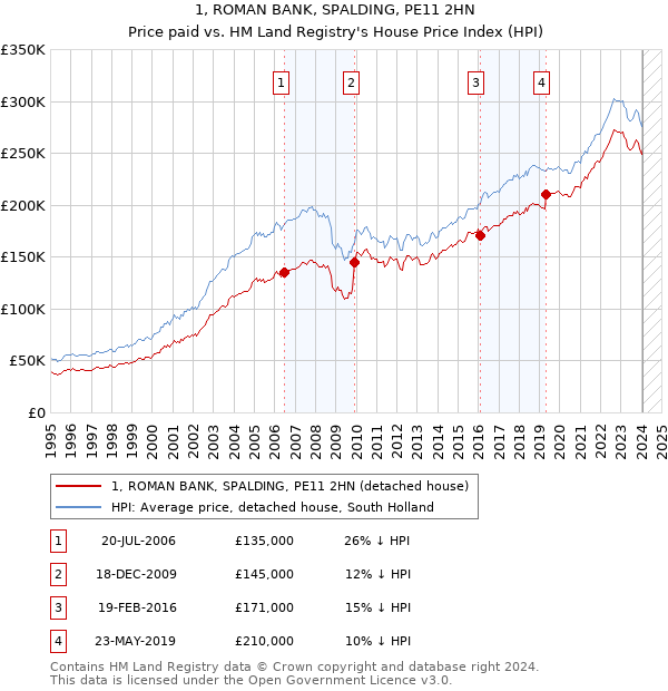 1, ROMAN BANK, SPALDING, PE11 2HN: Price paid vs HM Land Registry's House Price Index