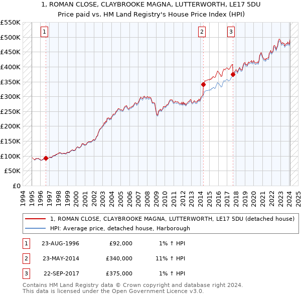 1, ROMAN CLOSE, CLAYBROOKE MAGNA, LUTTERWORTH, LE17 5DU: Price paid vs HM Land Registry's House Price Index