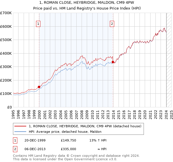 1, ROMAN CLOSE, HEYBRIDGE, MALDON, CM9 4PW: Price paid vs HM Land Registry's House Price Index