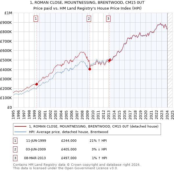 1, ROMAN CLOSE, MOUNTNESSING, BRENTWOOD, CM15 0UT: Price paid vs HM Land Registry's House Price Index