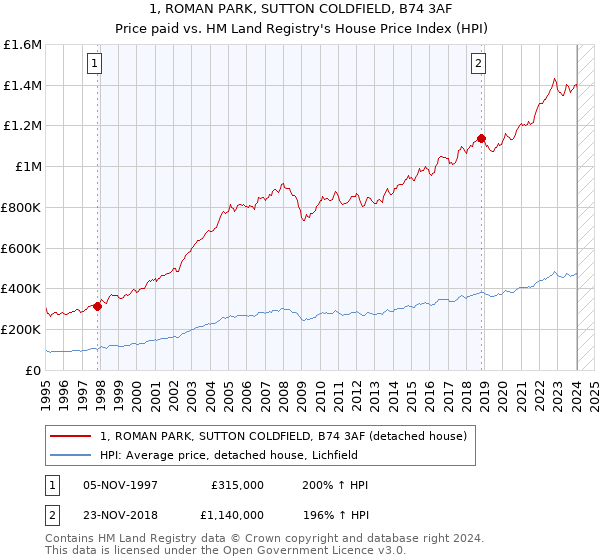 1, ROMAN PARK, SUTTON COLDFIELD, B74 3AF: Price paid vs HM Land Registry's House Price Index