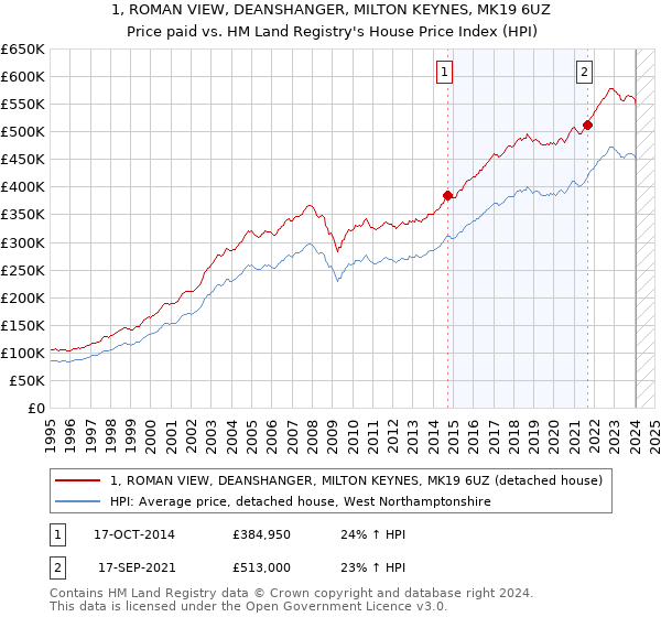 1, ROMAN VIEW, DEANSHANGER, MILTON KEYNES, MK19 6UZ: Price paid vs HM Land Registry's House Price Index