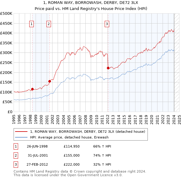 1, ROMAN WAY, BORROWASH, DERBY, DE72 3LX: Price paid vs HM Land Registry's House Price Index
