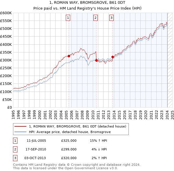 1, ROMAN WAY, BROMSGROVE, B61 0DT: Price paid vs HM Land Registry's House Price Index