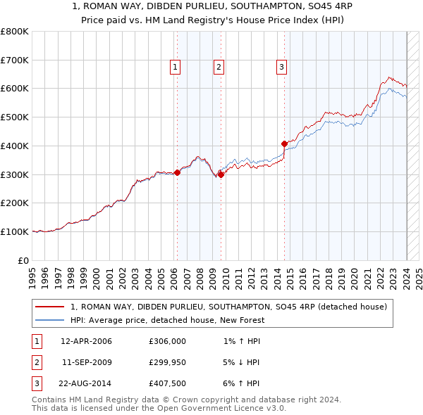 1, ROMAN WAY, DIBDEN PURLIEU, SOUTHAMPTON, SO45 4RP: Price paid vs HM Land Registry's House Price Index