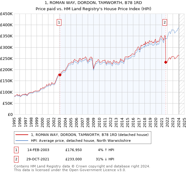 1, ROMAN WAY, DORDON, TAMWORTH, B78 1RD: Price paid vs HM Land Registry's House Price Index