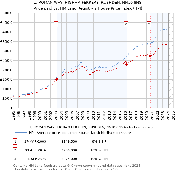 1, ROMAN WAY, HIGHAM FERRERS, RUSHDEN, NN10 8NS: Price paid vs HM Land Registry's House Price Index