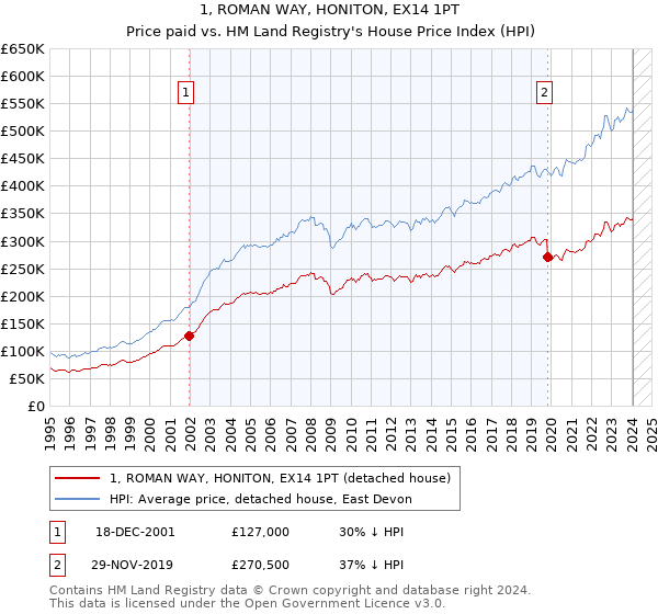 1, ROMAN WAY, HONITON, EX14 1PT: Price paid vs HM Land Registry's House Price Index