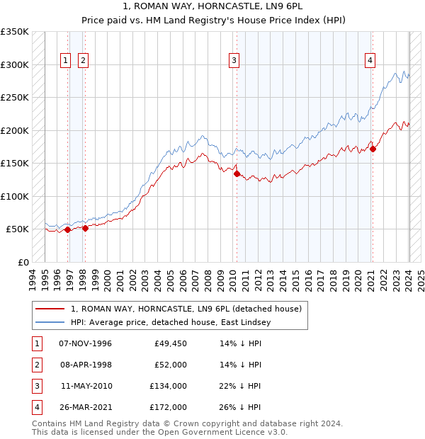 1, ROMAN WAY, HORNCASTLE, LN9 6PL: Price paid vs HM Land Registry's House Price Index