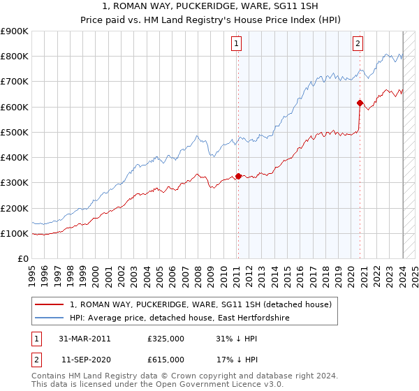 1, ROMAN WAY, PUCKERIDGE, WARE, SG11 1SH: Price paid vs HM Land Registry's House Price Index