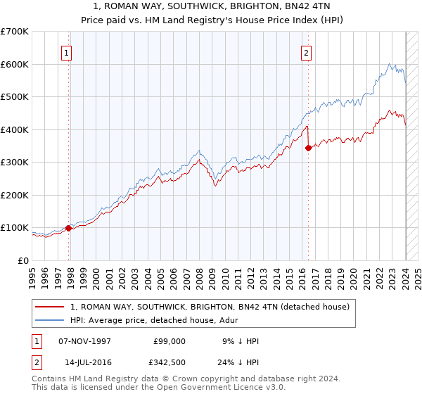 1, ROMAN WAY, SOUTHWICK, BRIGHTON, BN42 4TN: Price paid vs HM Land Registry's House Price Index