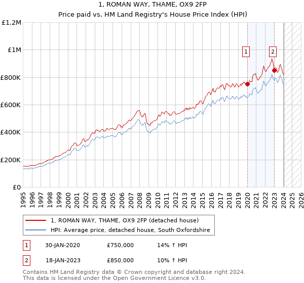 1, ROMAN WAY, THAME, OX9 2FP: Price paid vs HM Land Registry's House Price Index