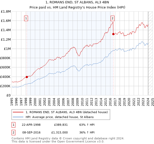 1, ROMANS END, ST ALBANS, AL3 4BN: Price paid vs HM Land Registry's House Price Index