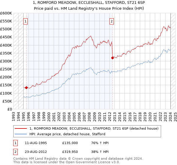 1, ROMFORD MEADOW, ECCLESHALL, STAFFORD, ST21 6SP: Price paid vs HM Land Registry's House Price Index