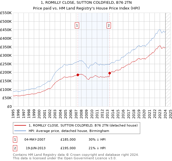 1, ROMILLY CLOSE, SUTTON COLDFIELD, B76 2TN: Price paid vs HM Land Registry's House Price Index