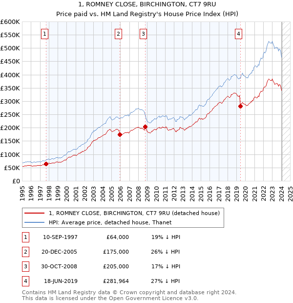 1, ROMNEY CLOSE, BIRCHINGTON, CT7 9RU: Price paid vs HM Land Registry's House Price Index