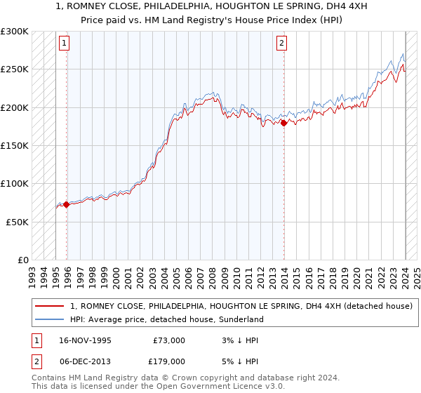 1, ROMNEY CLOSE, PHILADELPHIA, HOUGHTON LE SPRING, DH4 4XH: Price paid vs HM Land Registry's House Price Index