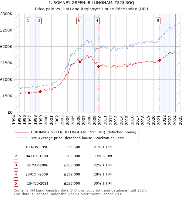 1, ROMNEY GREEN, BILLINGHAM, TS23 3GQ: Price paid vs HM Land Registry's House Price Index
