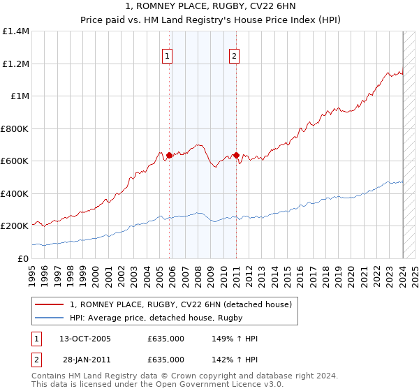 1, ROMNEY PLACE, RUGBY, CV22 6HN: Price paid vs HM Land Registry's House Price Index