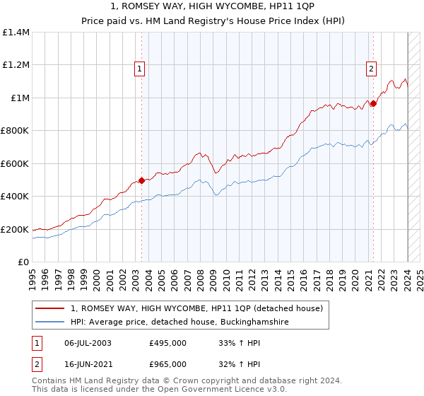 1, ROMSEY WAY, HIGH WYCOMBE, HP11 1QP: Price paid vs HM Land Registry's House Price Index