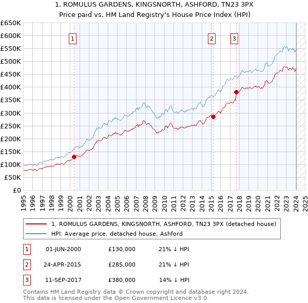 1, ROMULUS GARDENS, KINGSNORTH, ASHFORD, TN23 3PX: Price paid vs HM Land Registry's House Price Index
