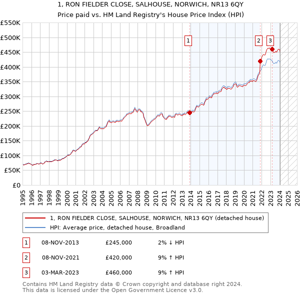 1, RON FIELDER CLOSE, SALHOUSE, NORWICH, NR13 6QY: Price paid vs HM Land Registry's House Price Index